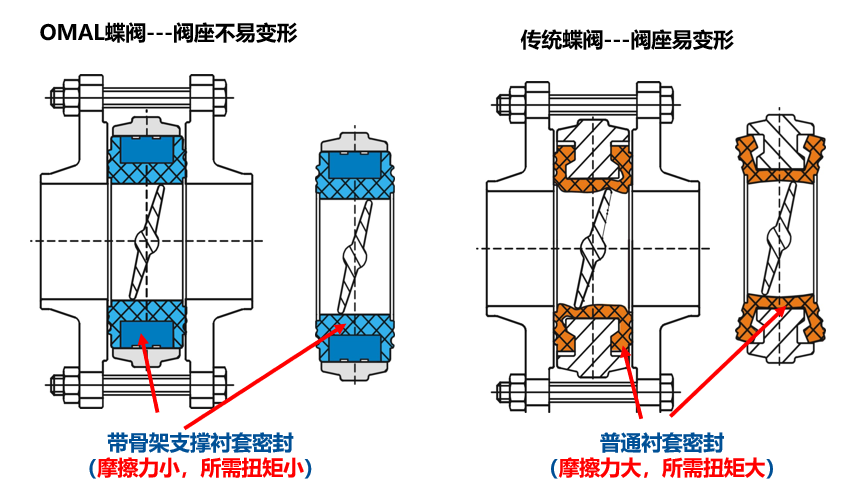 閥門密封破損劃傷等常見問題，OMAL提供解決辦法！